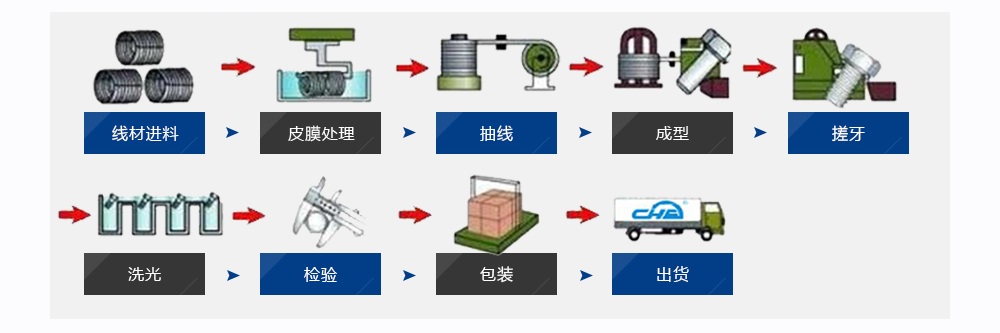 工藝流程 工藝流程