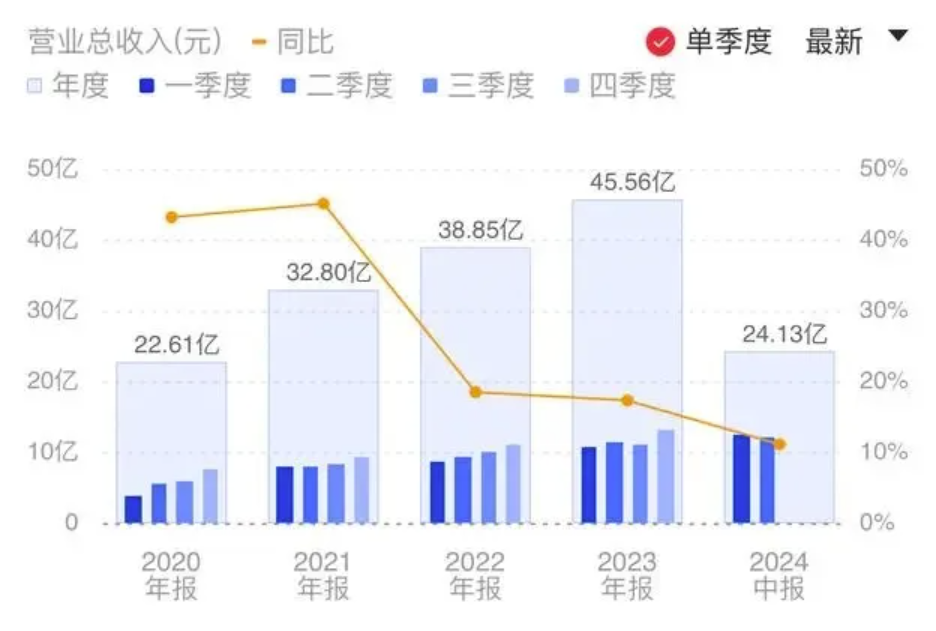 上半年金山辦公營(yíng)業(yè)收入24.13億元，AI產(chǎn)品迭代升級(jí)？